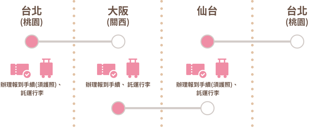 台北(桃園) ⇒大阪(關西) ⇒仙台⇒台北(桃園)