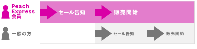 1日早くセール告知