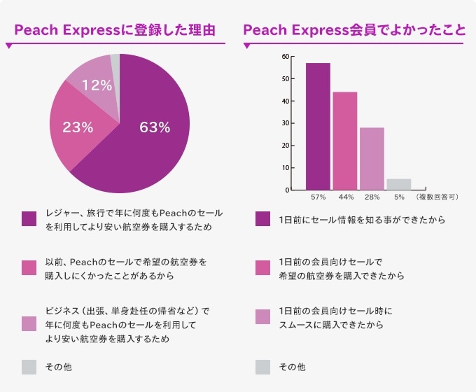 Peach Expressに登録した理由