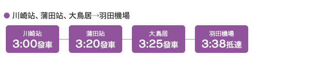 川崎站、蒲田站、大鳥居→羽田機場